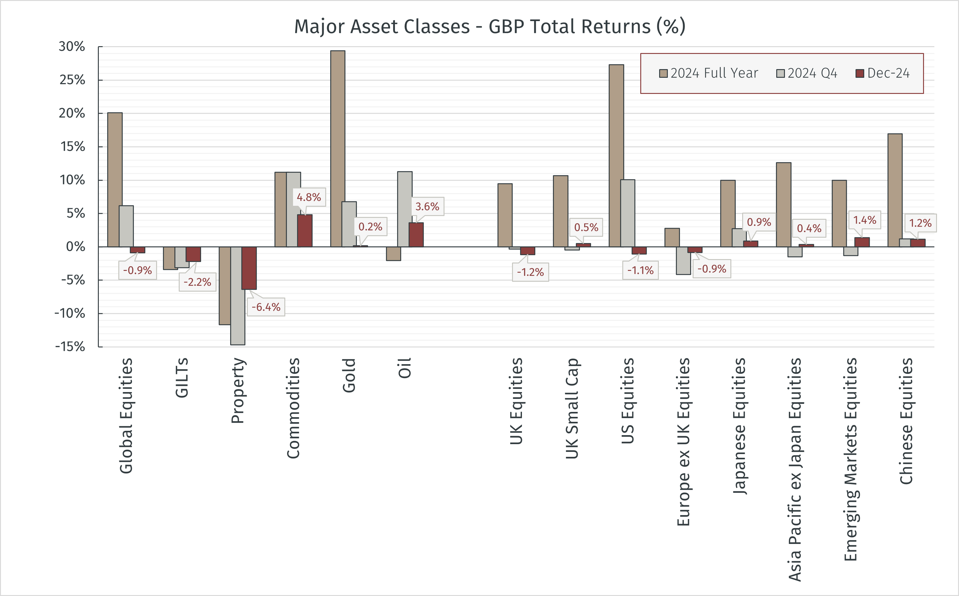 2024.12 Major Asset Returns GBP.png